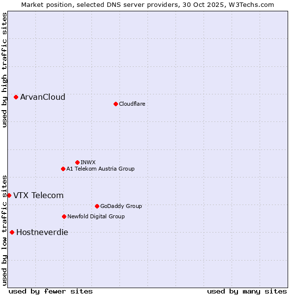 Market position of ArvanCloud vs. Hostneverdie vs. VTX Telecom