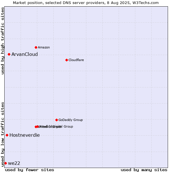 Market position of ArvanCloud vs. Hostneverdie vs. we22