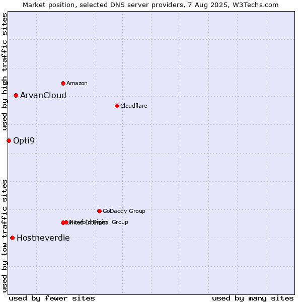 Market position of ArvanCloud vs. Hostneverdie vs. Opti9
