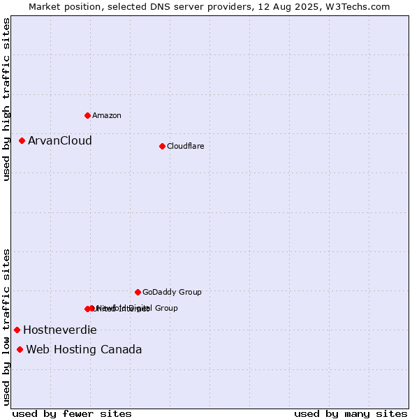 Market position of ArvanCloud vs. Web Hosting Canada vs. Hostneverdie