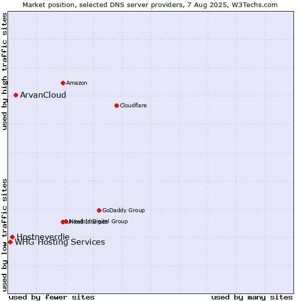 Market position of ArvanCloud vs. Hostneverdie vs. WHG Hosting Services