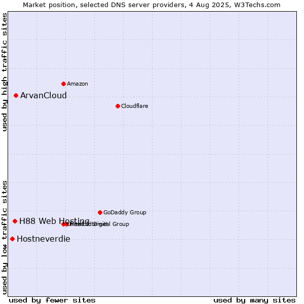 Market position of ArvanCloud vs. H88 Web Hosting vs. Hostneverdie