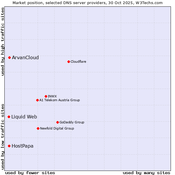 Market position of ArvanCloud vs. HostPapa vs. Liquid Web