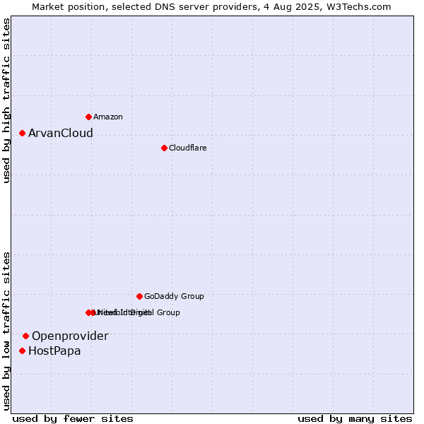Market position of Openprovider vs. ArvanCloud vs. HostPapa