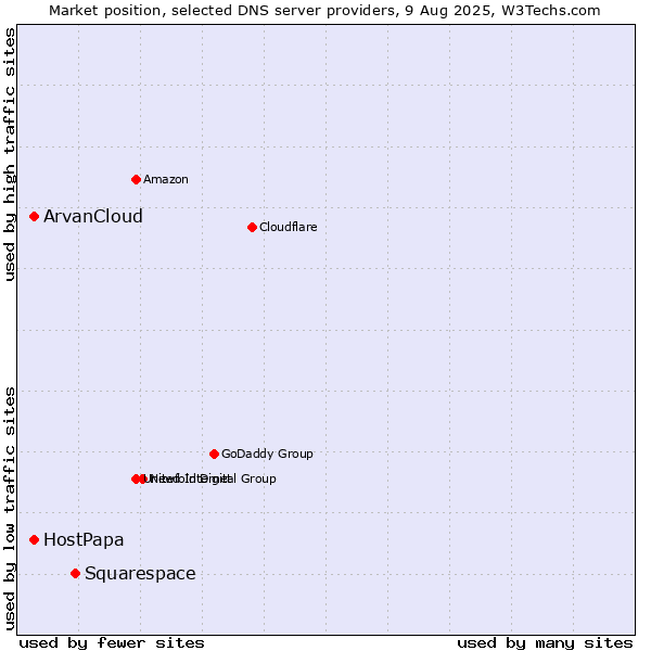 Market position of Squarespace vs. ArvanCloud vs. HostPapa