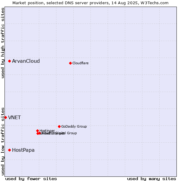 Market position of ArvanCloud vs. HostPapa vs. VNET