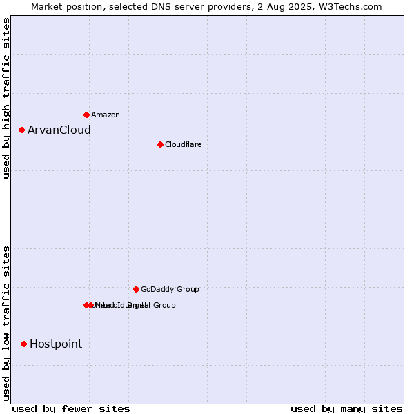 Market position of Hostpoint vs. ArvanCloud