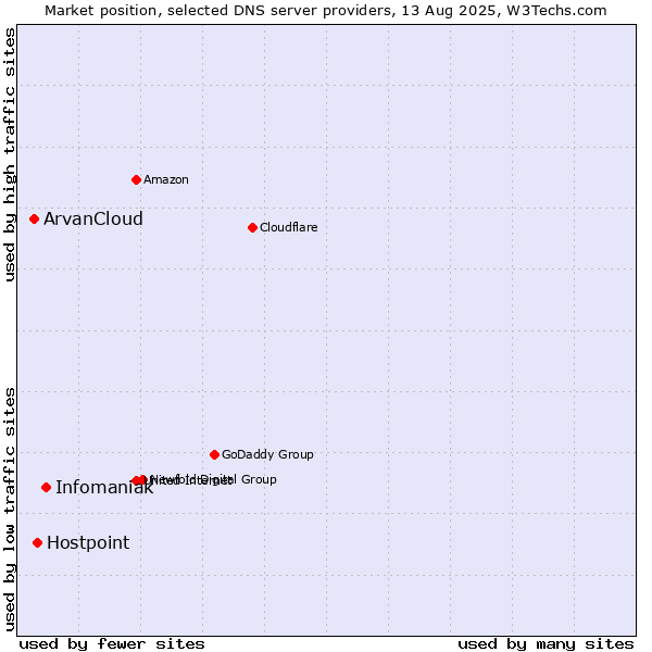Market position of Infomaniak vs. Hostpoint vs. ArvanCloud
