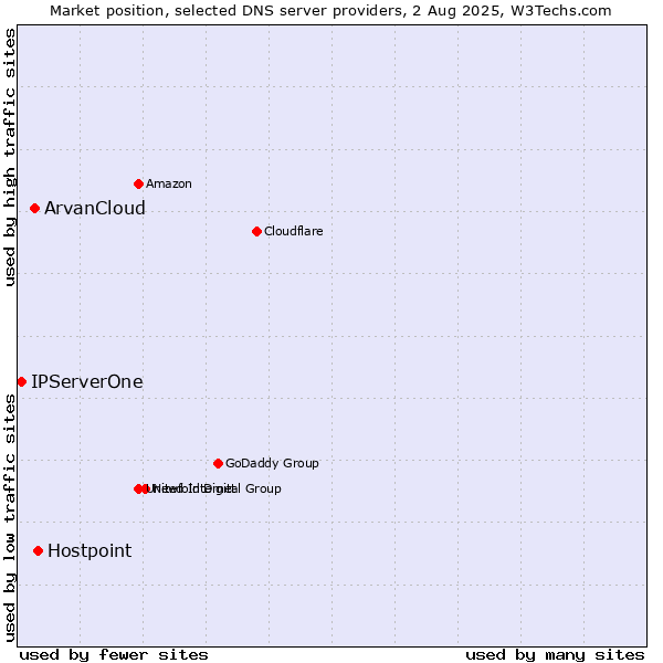 Market position of Hostpoint vs. ArvanCloud vs. IPServerOne