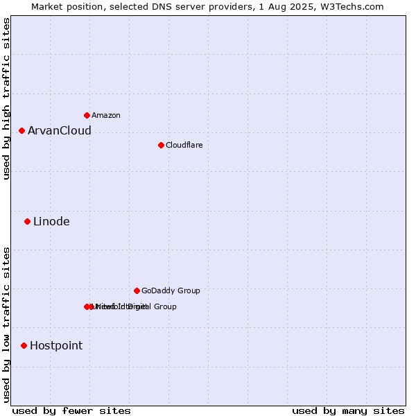 Market position of Linode vs. Hostpoint vs. ArvanCloud