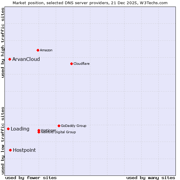 Market position of Hostpoint vs. ArvanCloud vs. Loading