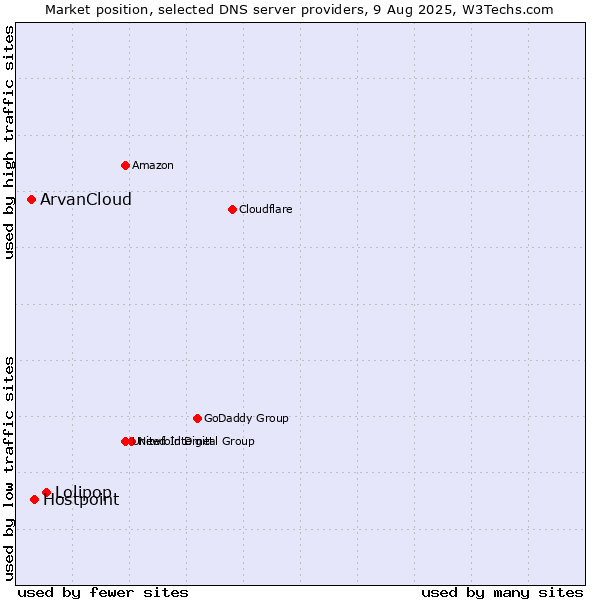 Market position of Lolipop vs. Hostpoint vs. ArvanCloud