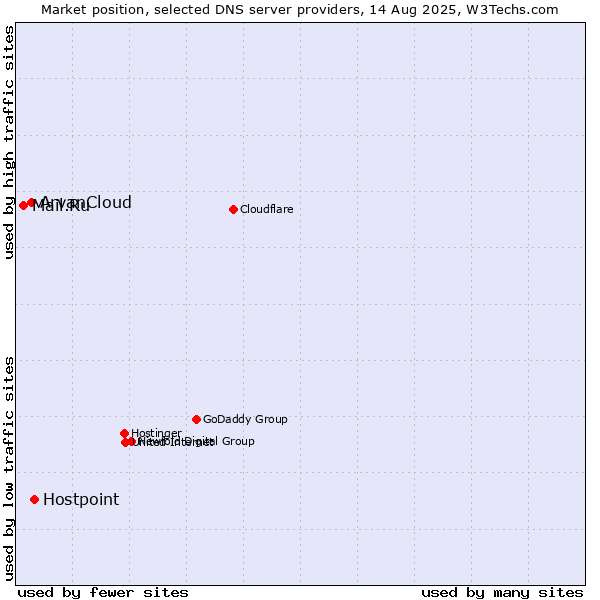 Market position of Hostpoint vs. ArvanCloud vs. Mail.Ru