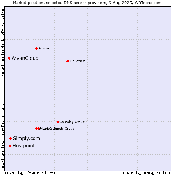 Market position of Simply.com vs. Hostpoint vs. ArvanCloud