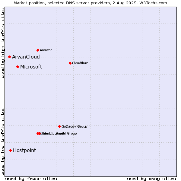 Market position of Microsoft vs. Hostpoint vs. ArvanCloud