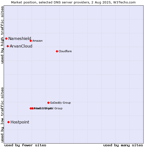 Market position of Hostpoint vs. ArvanCloud vs. Nameshield