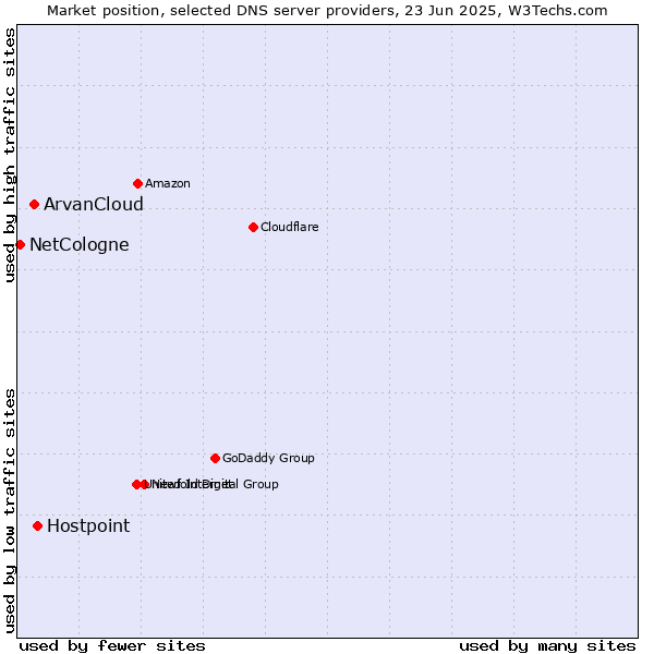 Market position of Hostpoint vs. ArvanCloud vs. NetCologne