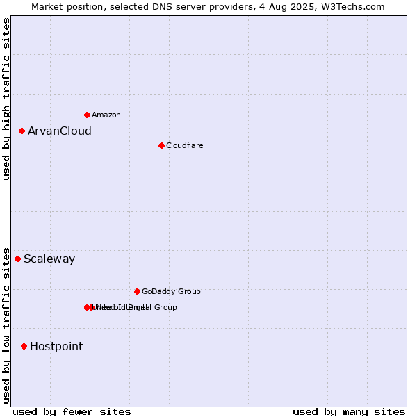 Market position of Hostpoint vs. ArvanCloud vs. Scaleway