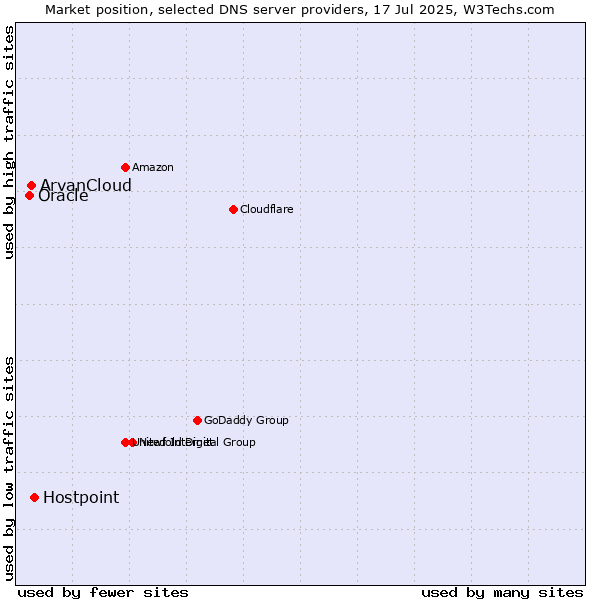 Market position of Hostpoint vs. ArvanCloud vs. Oracle