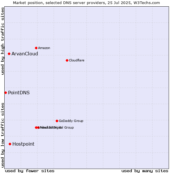 Market position of Hostpoint vs. ArvanCloud vs. PointDNS