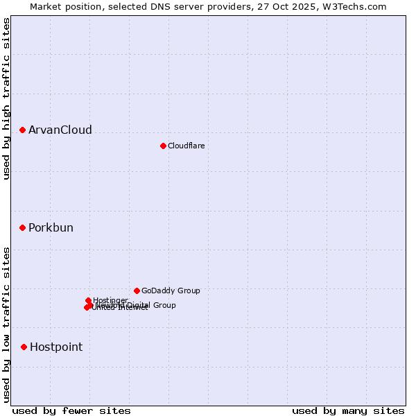 Market position of Hostpoint vs. Porkbun vs. ArvanCloud