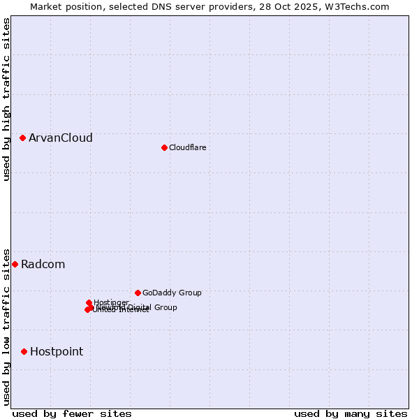 Market position of Hostpoint vs. ArvanCloud vs. Radcom