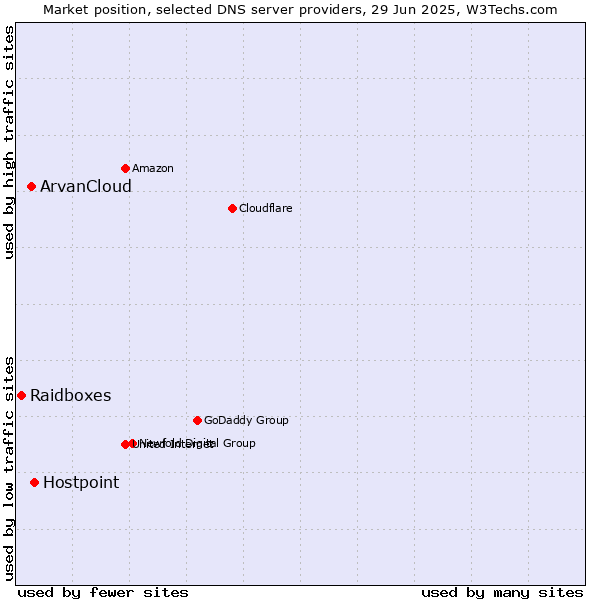 Market position of Hostpoint vs. ArvanCloud vs. Raidboxes