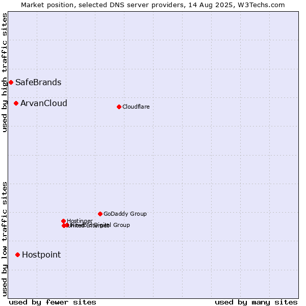 Market position of Hostpoint vs. ArvanCloud vs. SafeBrands