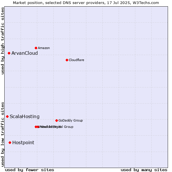Market position of Hostpoint vs. ArvanCloud vs. ScalaHosting