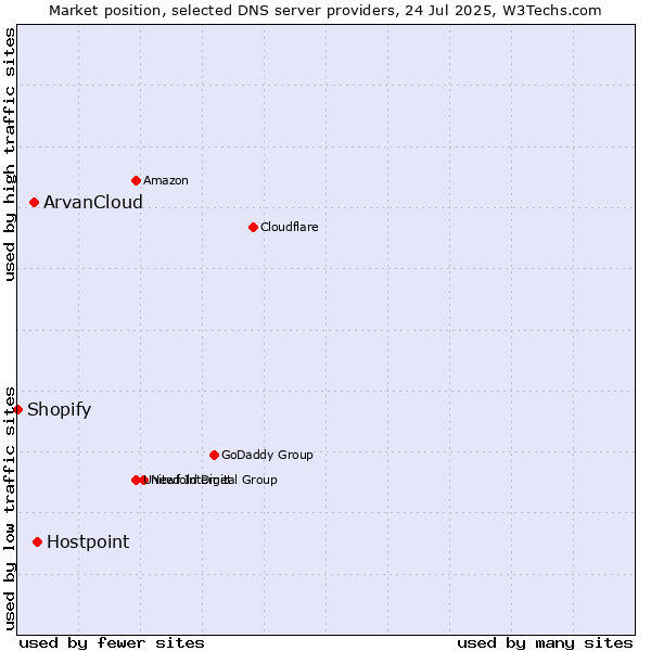 Market position of Hostpoint vs. ArvanCloud vs. Shopify