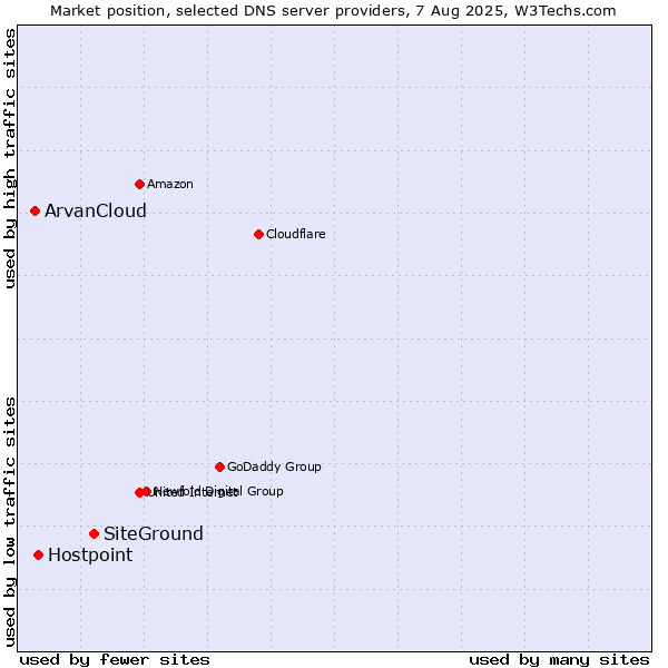 Market position of SiteGround vs. Hostpoint vs. ArvanCloud
