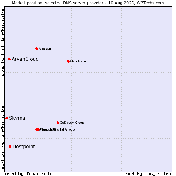 Market position of Hostpoint vs. ArvanCloud vs. Skymail