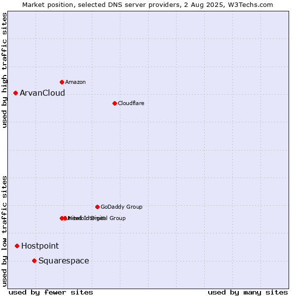 Market position of Squarespace vs. Hostpoint vs. ArvanCloud