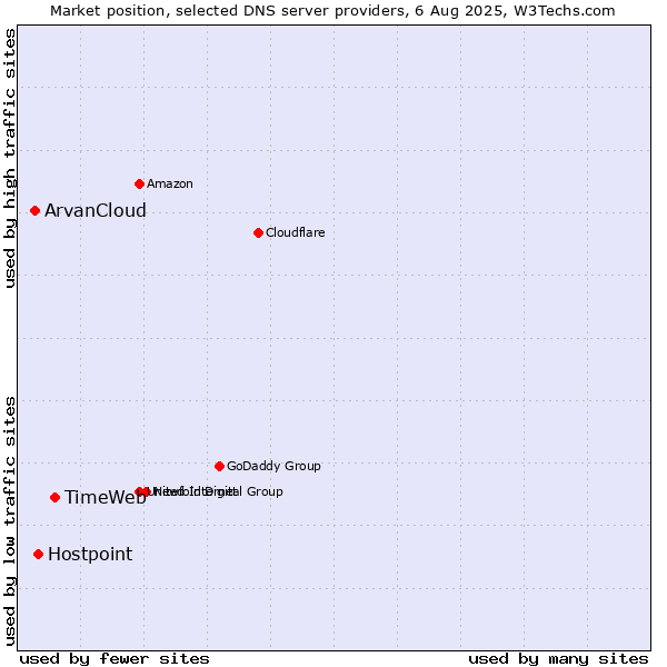Market position of TimeWeb vs. Hostpoint vs. ArvanCloud