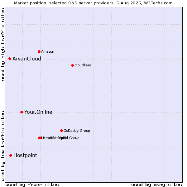 Market position of Your.Online vs. Hostpoint vs. ArvanCloud