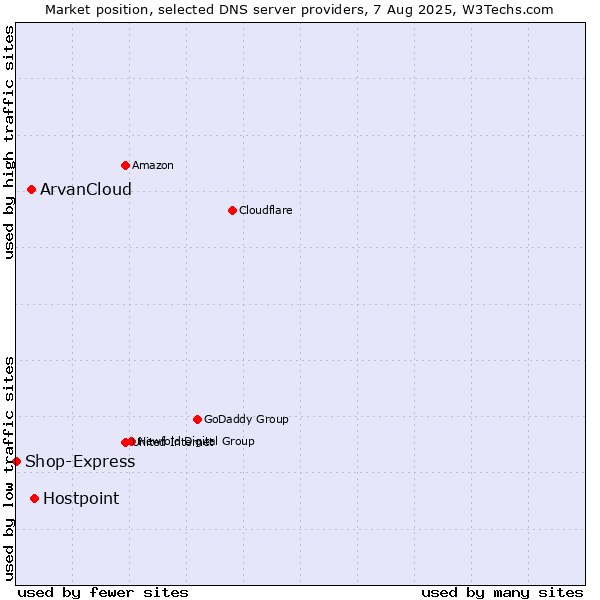 Market position of Hostpoint vs. ArvanCloud vs. Shop-Express