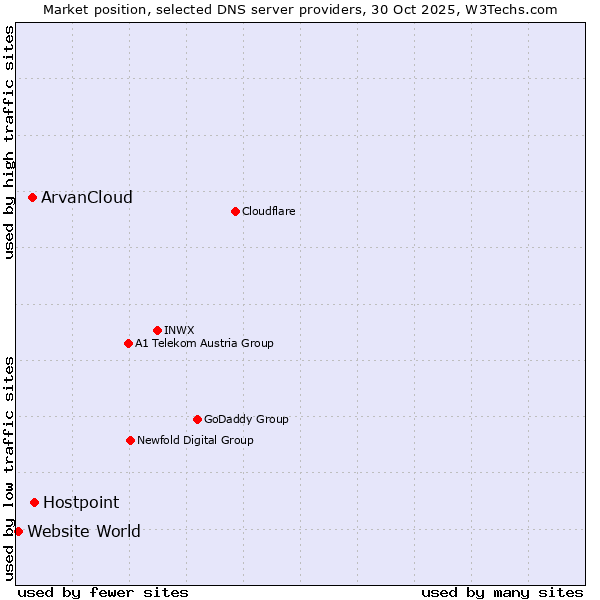 Market position of Hostpoint vs. ArvanCloud vs. Website World