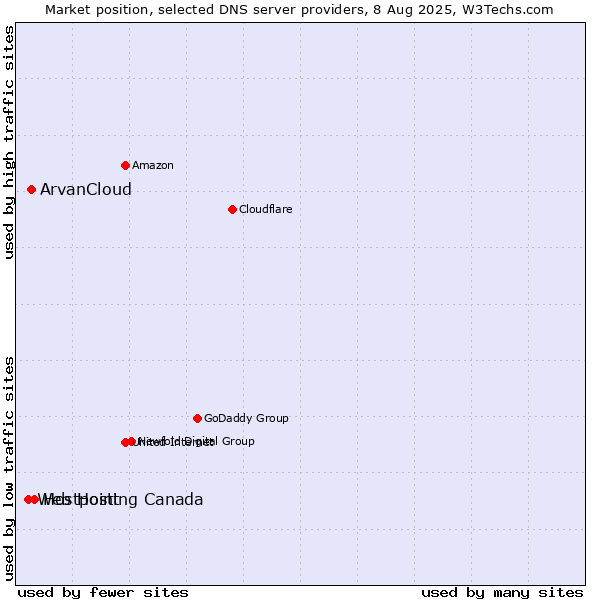 Market position of Hostpoint vs. ArvanCloud vs. Web Hosting Canada
