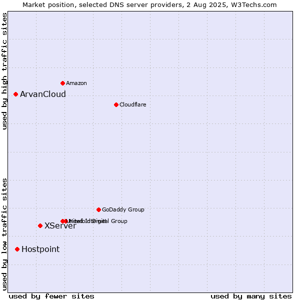 Market position of XServer vs. Hostpoint vs. ArvanCloud