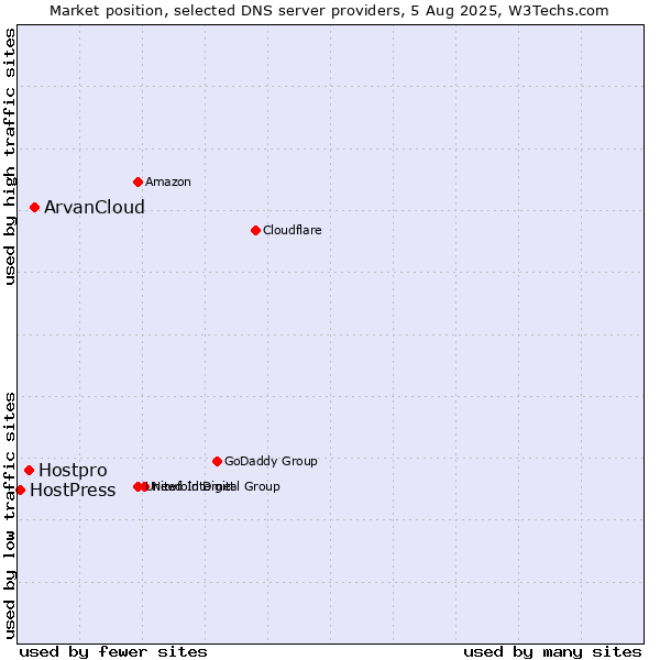 Market position of ArvanCloud vs. Hostpro vs. HostPress