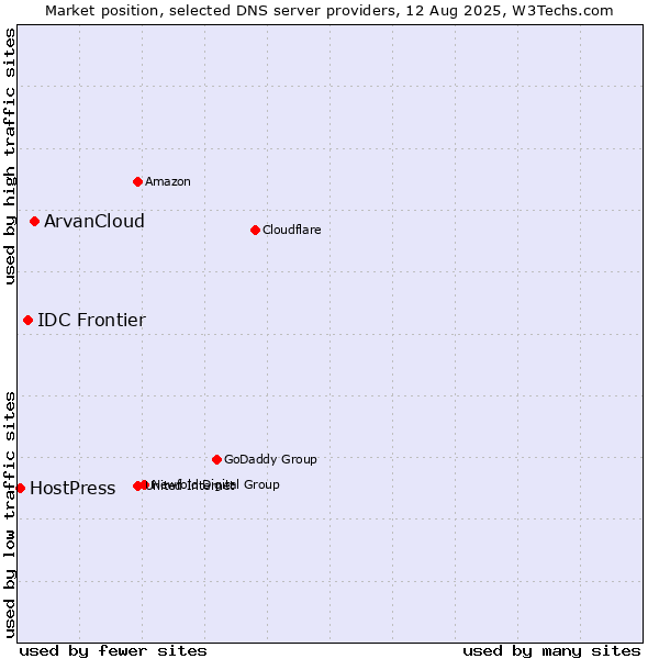 Market position of ArvanCloud vs. IDC Frontier vs. HostPress