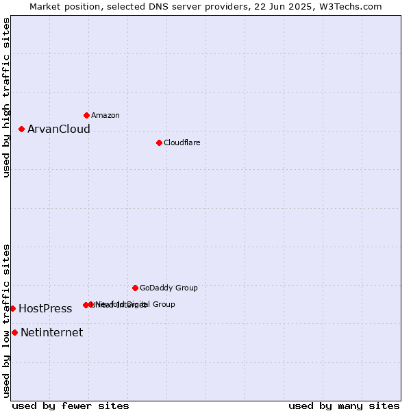 Market position of ArvanCloud vs. Netinternet vs. HostPress