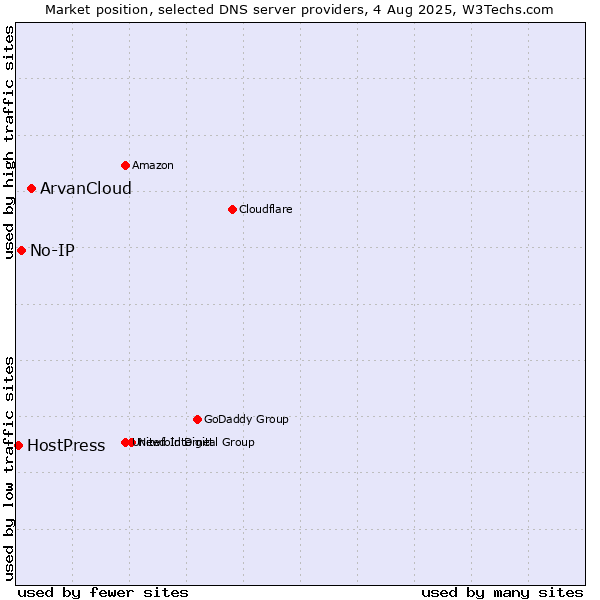 Market position of ArvanCloud vs. No-IP vs. HostPress