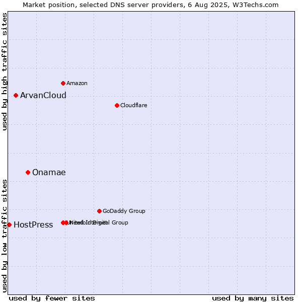 Market position of Onamae vs. ArvanCloud vs. HostPress