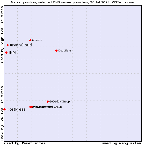 Market position of ArvanCloud vs. IBM vs. HostPress