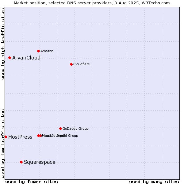 Market position of Squarespace vs. ArvanCloud vs. HostPress