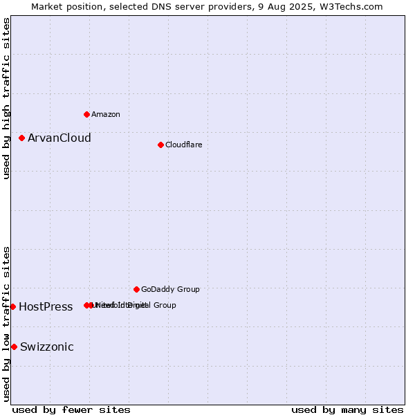 Market position of ArvanCloud vs. Swizzonic vs. HostPress