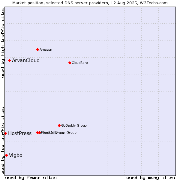 Market position of ArvanCloud vs. Vigbo vs. HostPress