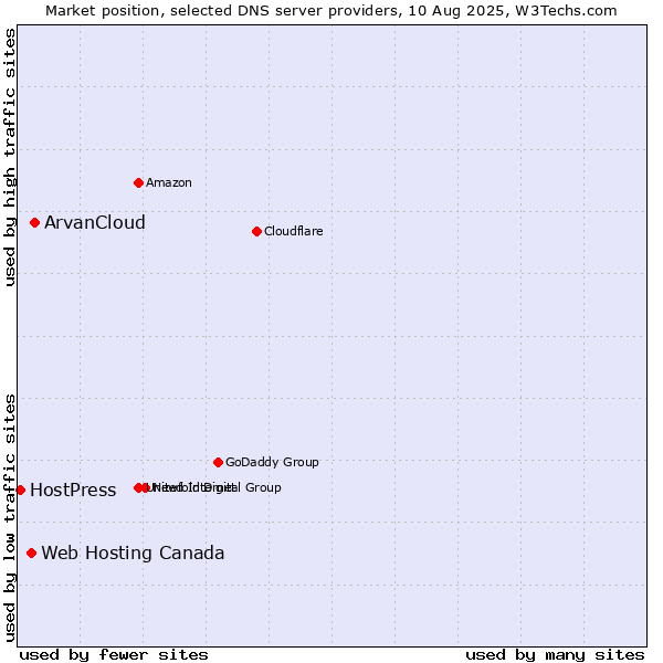 Market position of ArvanCloud vs. Web Hosting Canada vs. HostPress