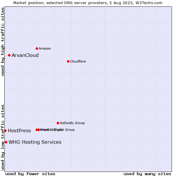 Market position of ArvanCloud vs. HostPress vs. WHG Hosting Services